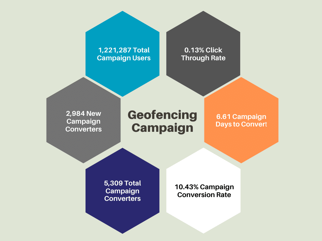 Geofencing Campaign