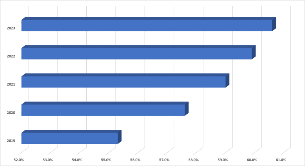 Share of subscription OTT viewers in the U.S. 2019-2023