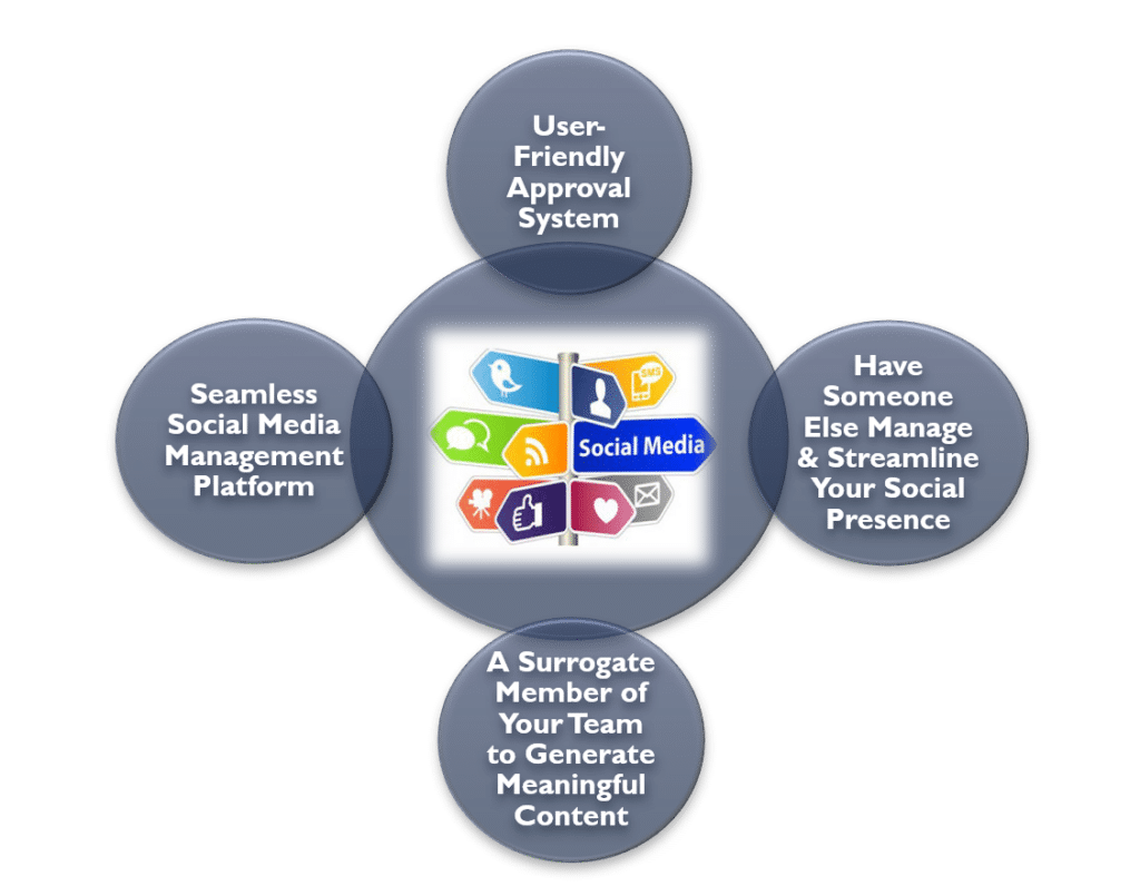 Social Media Content Development and Managment Services